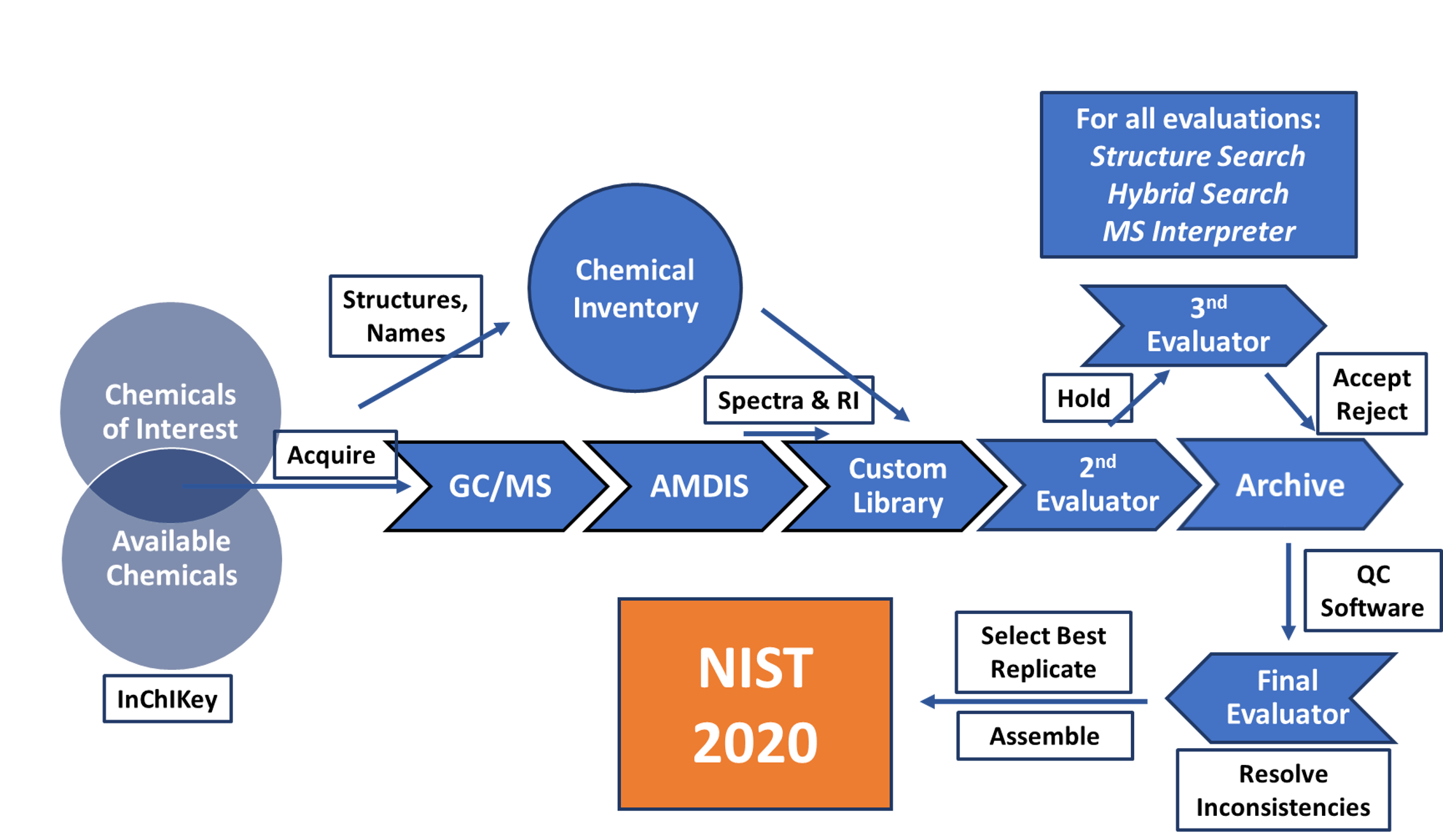 Nist20 Updates To The Nist Tandem And Electron Ionization Spectral