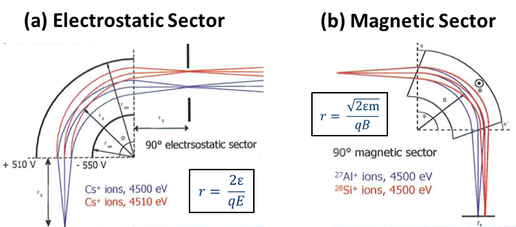 Schematics of the electrostatic and sectors