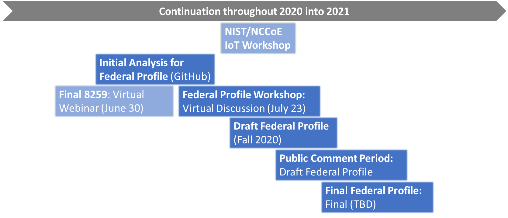 Graphic displaying upcoming IOT publications