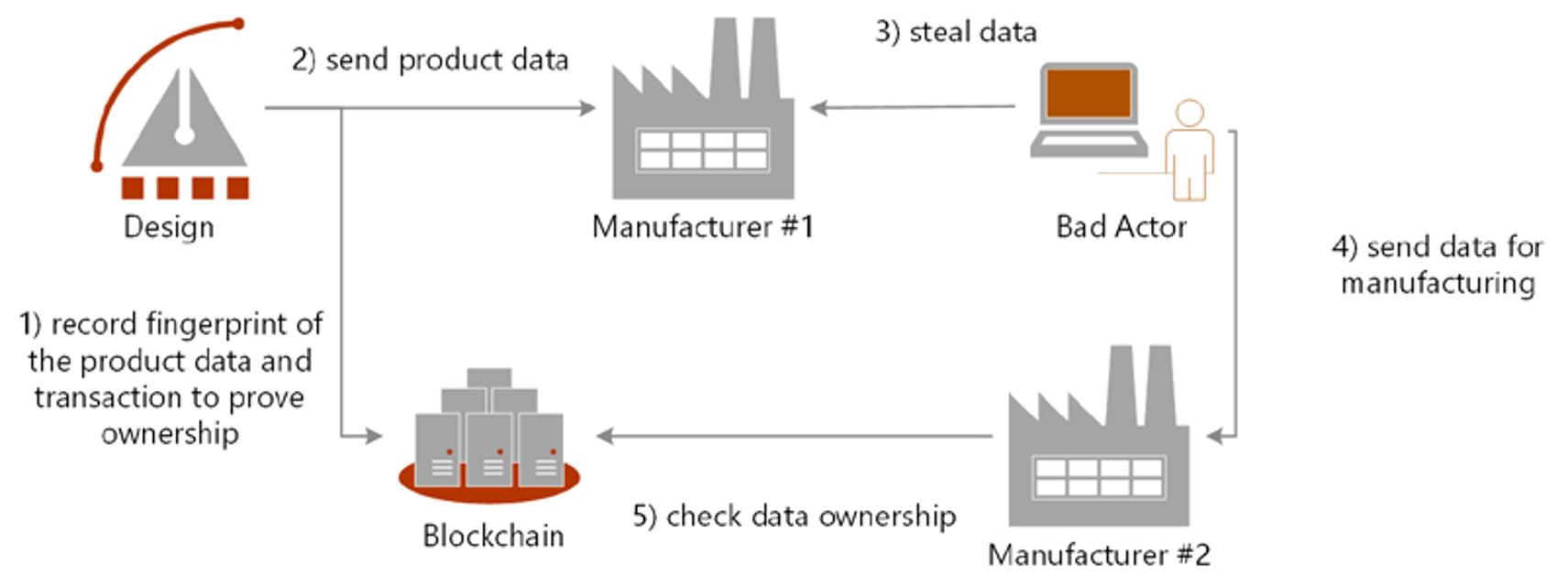 Supply Chain Traceability Blockchain 9776