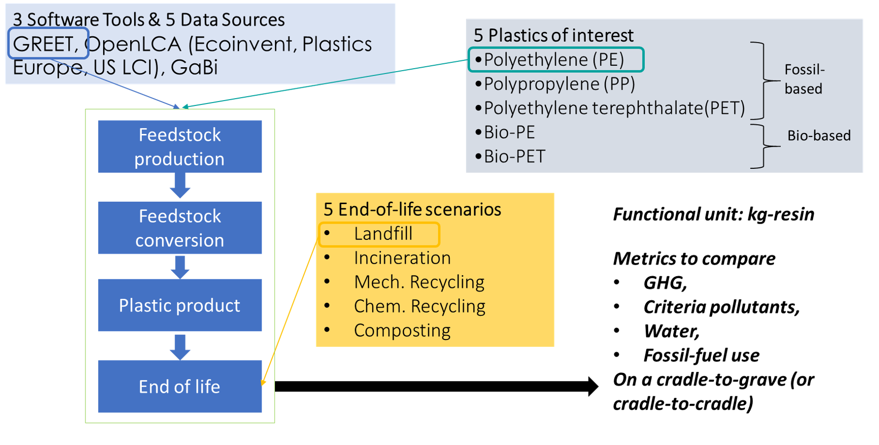 Existing LCA tools