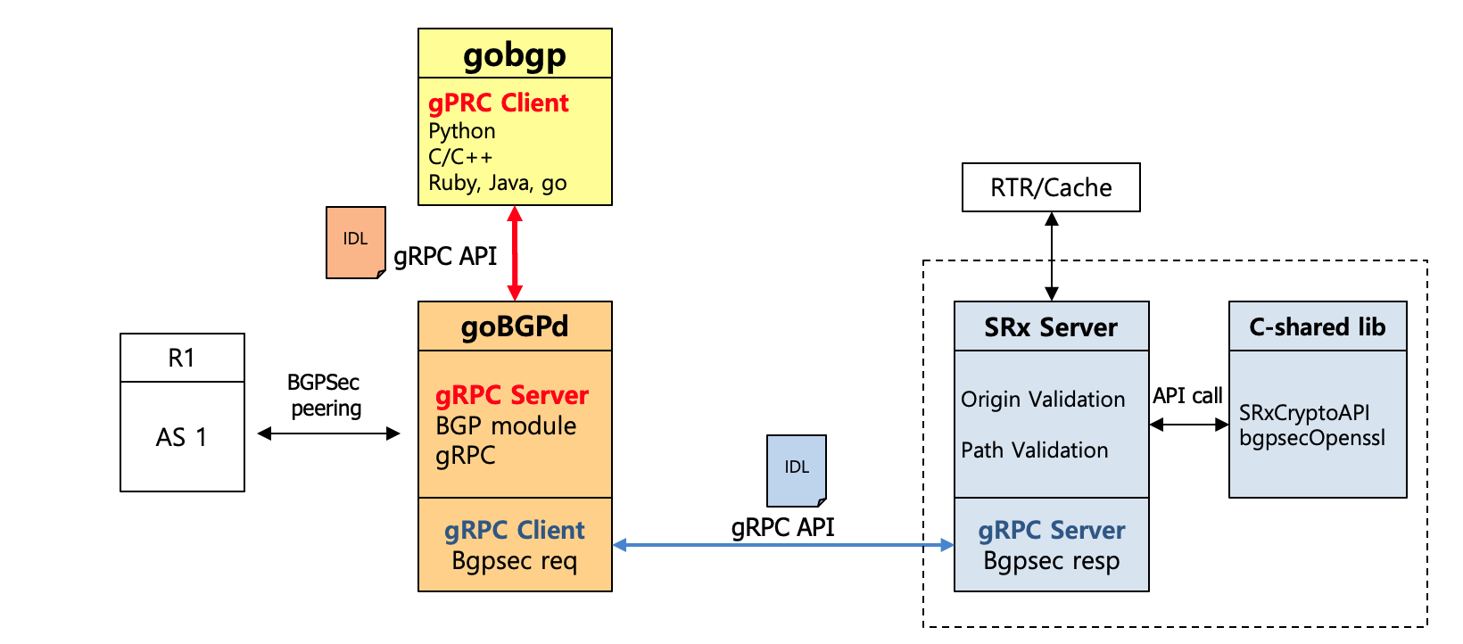 BGP-SRx-GoBGPsec.Png