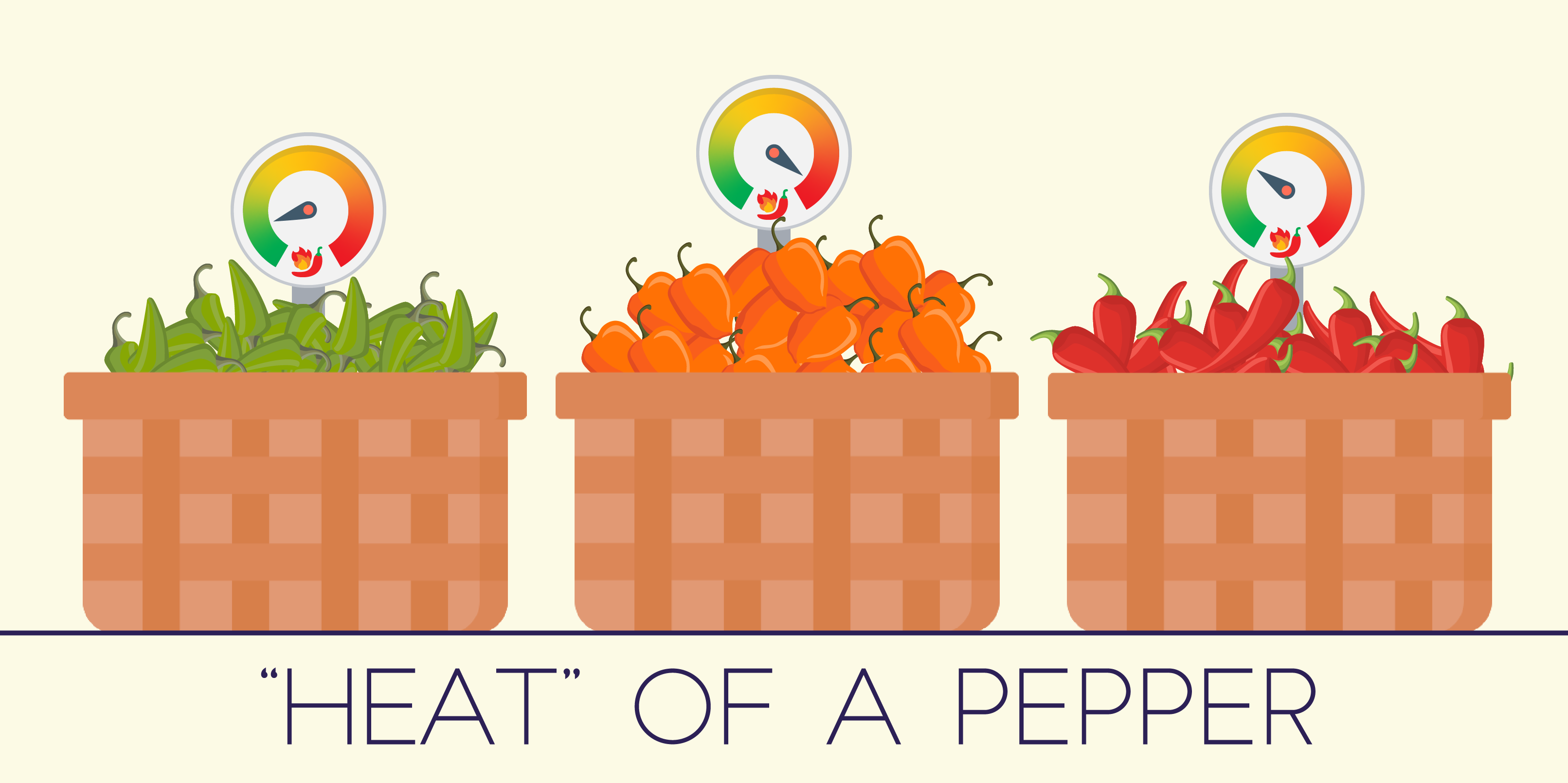 Three baskets filled with peppers. Scale on top that shows heat rating. Words say: HDYMI? "heat" of a pepper