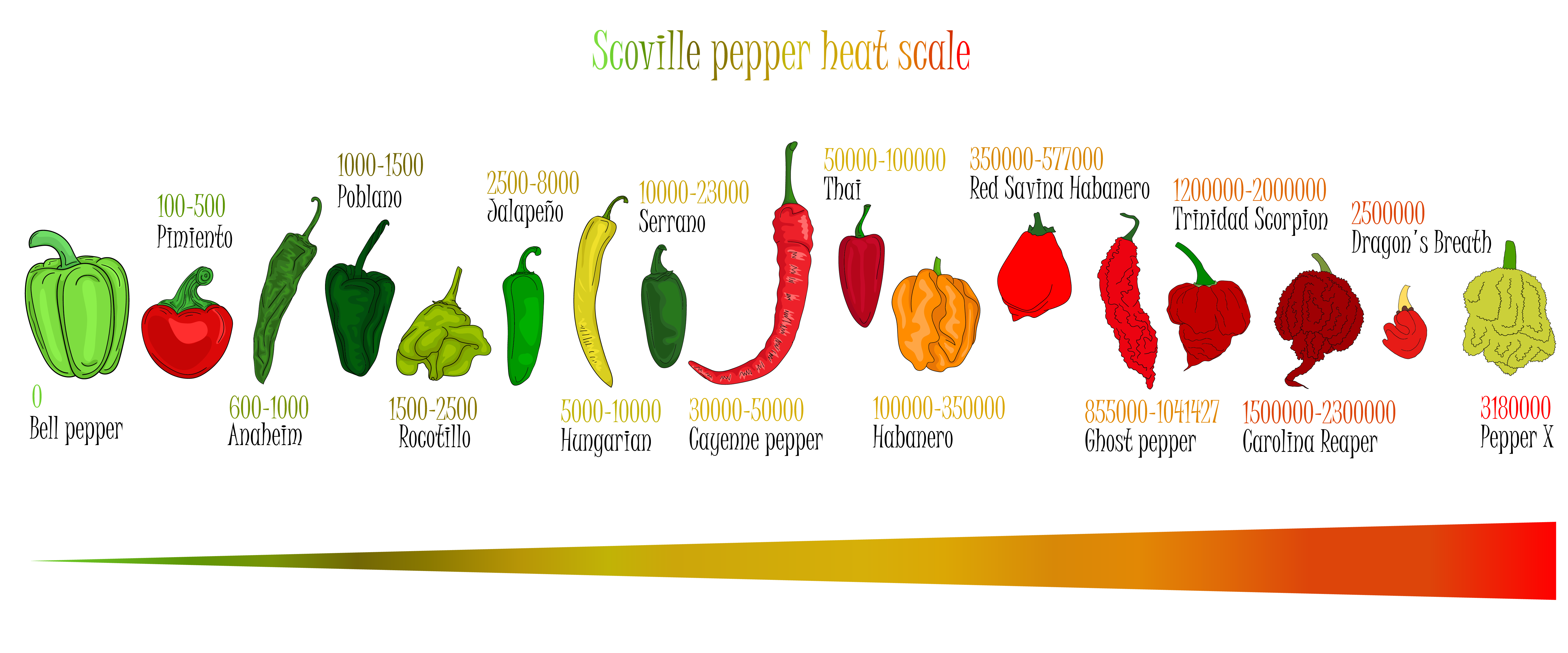 scoville scale peppers carolina reaper