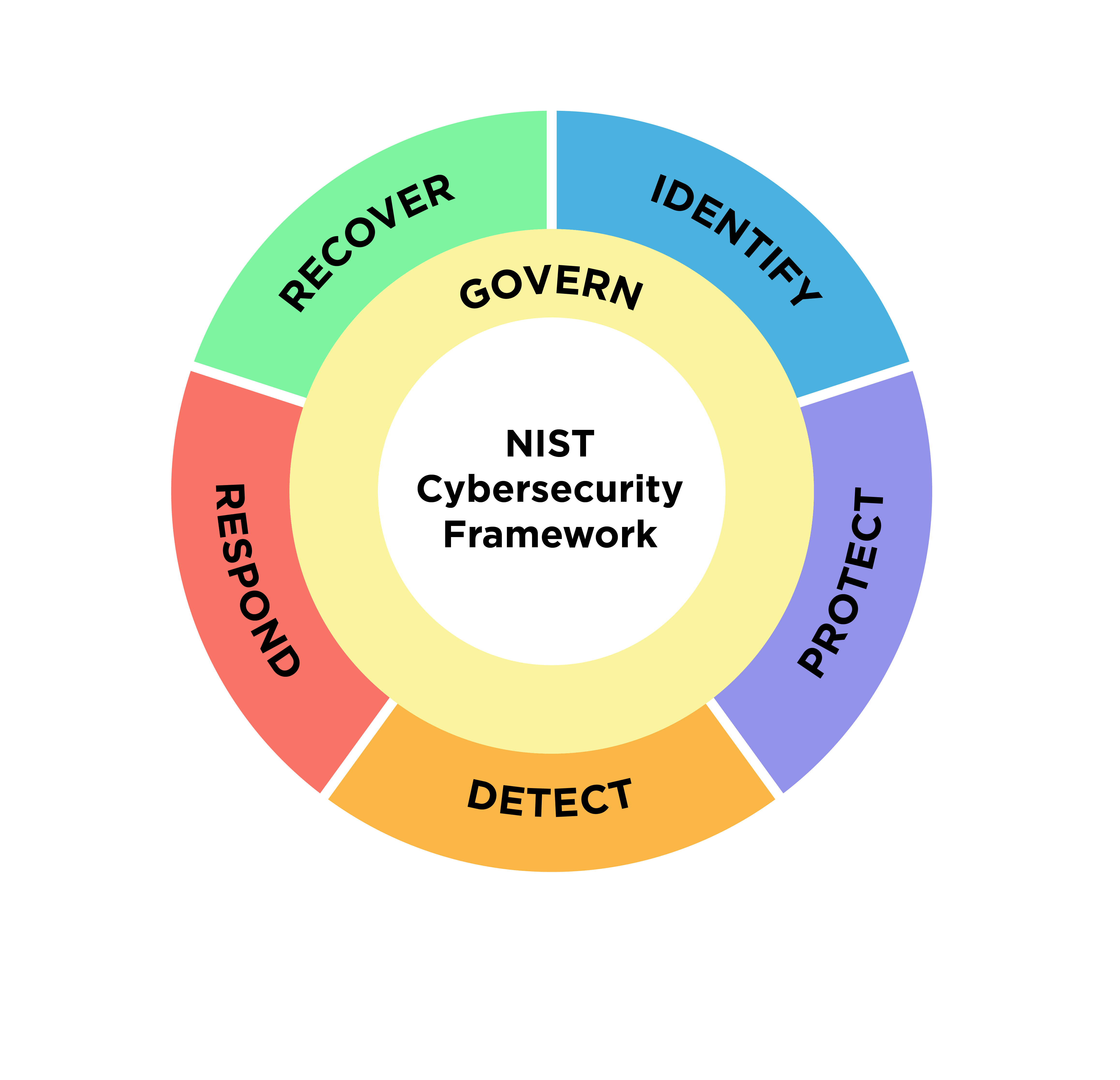 NIST Cybersecurity Framework CSF Paola Garcia Cardenas