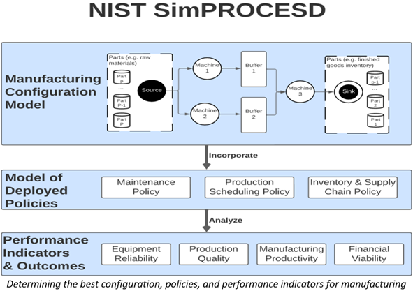 NIST Releases Latest Software for Modeling Manufacturing Systems | NIST