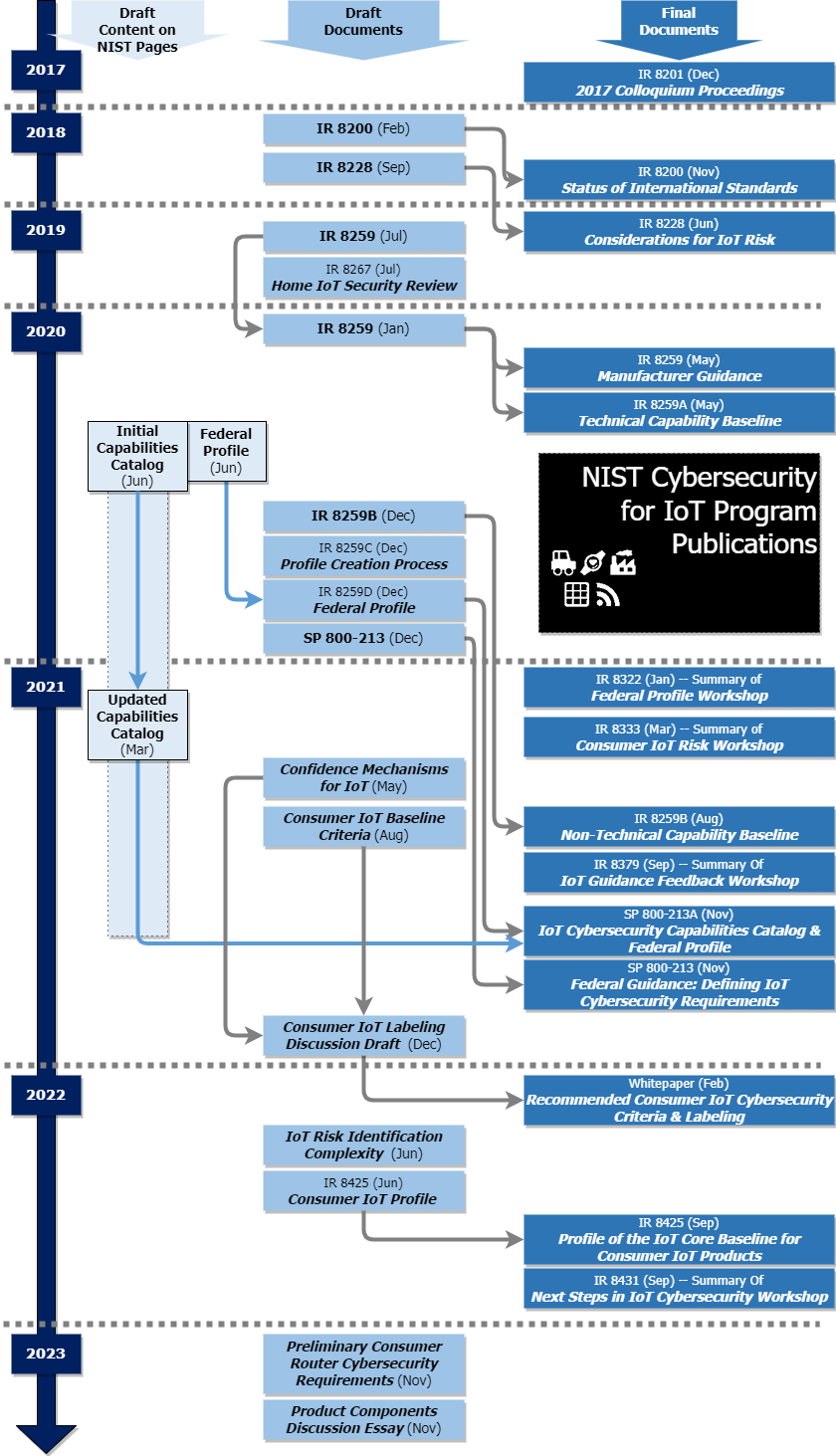 Timeline of NIST Cybersecurity for IoT Publications