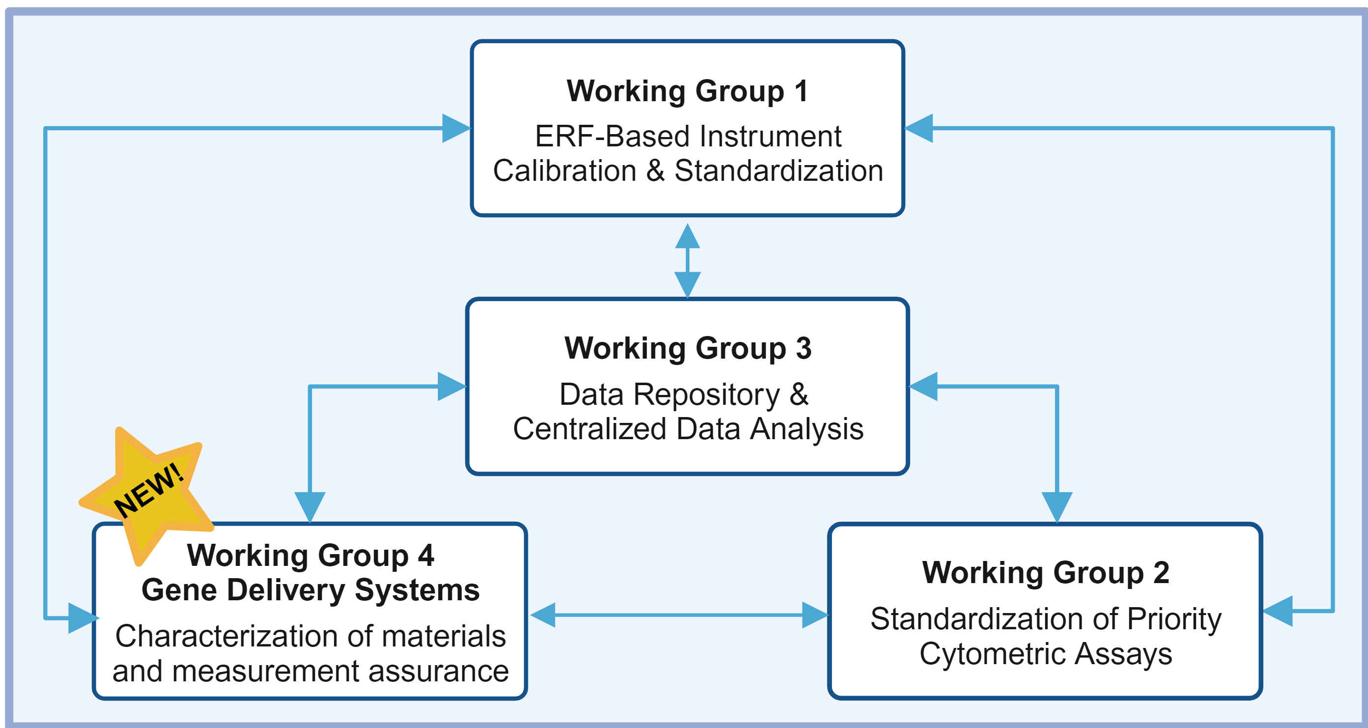 Flow Cytometry Consortium Flow Chart