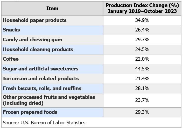 Table showing percentage of downsizing in packaging from 1/2019 to 10/2023