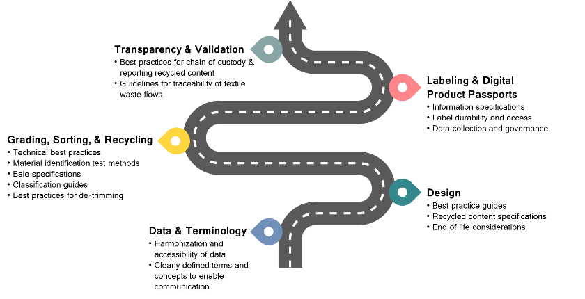 An illustrated squiggly road drawing, with marker points for: 1) transparency & validation, 2) labeling & digital product passports, 3) grading, sorting, and recycling, 4) design, and 5) data and terminology.