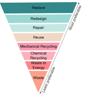 NIST & ASTM International Publish Report Highlighting Standards Needs for Circular Textiles