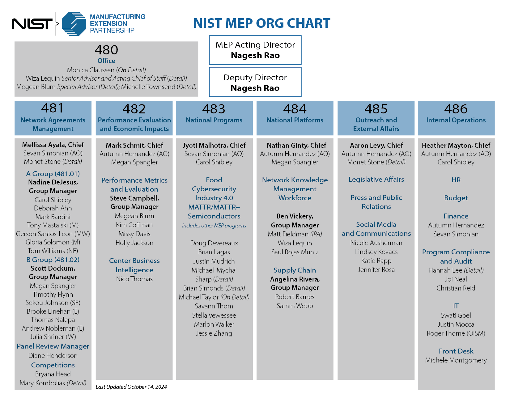 nist mep organizational chart