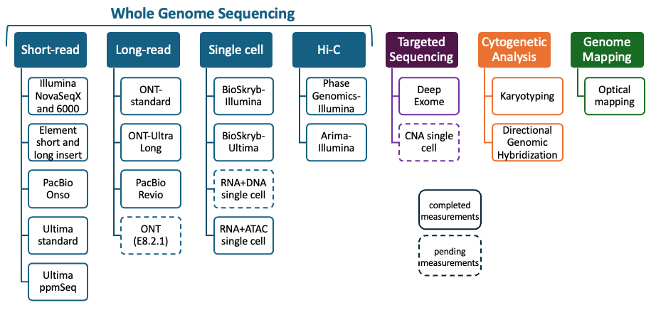 This figure shows the genome-scale measurement technologies being used to characterize the HG008 tumor and normal samples.  Measurements include short and long read sequencing, HiC, single cell sequencing, targeted sequencing, cytogenetic analyses and optical genome mapping.