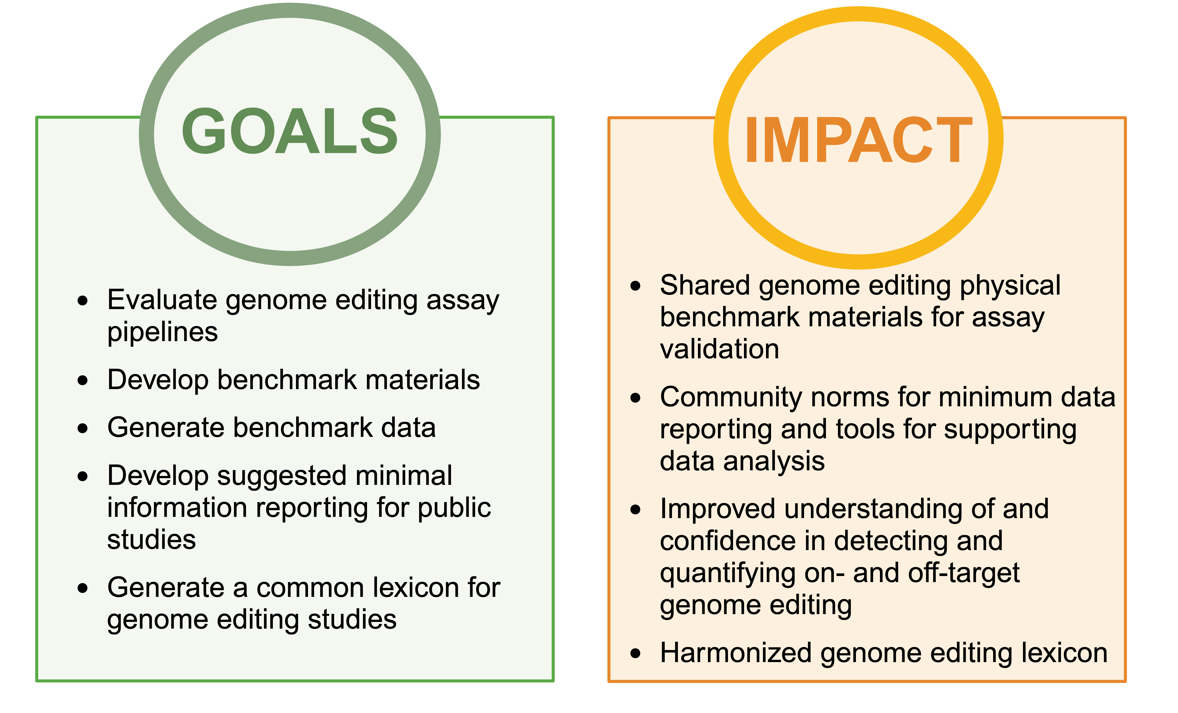 GOALS Evaluate genome editing assay pipelines Develop benchmark materials Generate benchmark data Develop suggested minimal information reporting for public studies Generate common lexicon for genome editing studies IMPACT Shared genome editing physical benchmark materials for assay validation Community norms for minimum data reporting & tools for supporting data analysis Improved understanding of & confidence in detecting & quantifying on- and off-target genome editing Harmonized genome editing lexicon