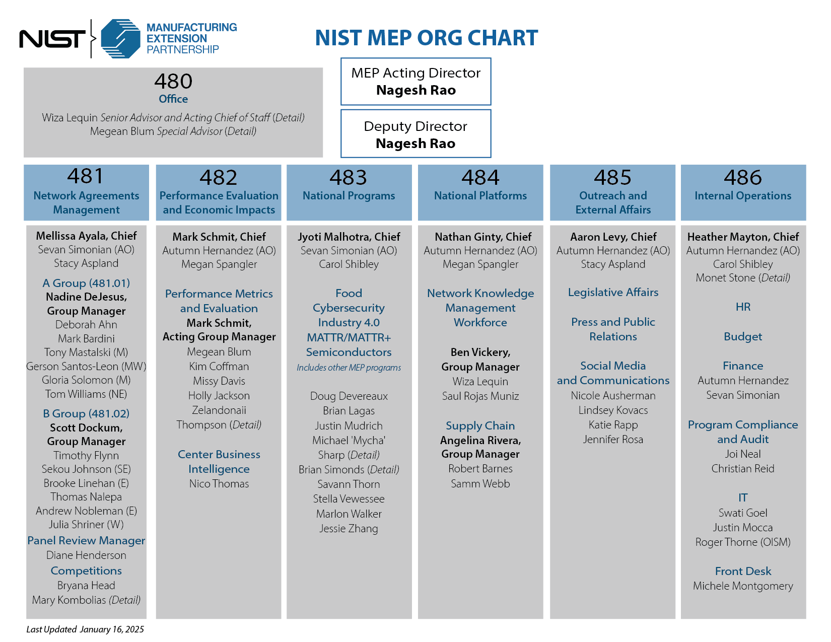 nist mep organizational chart