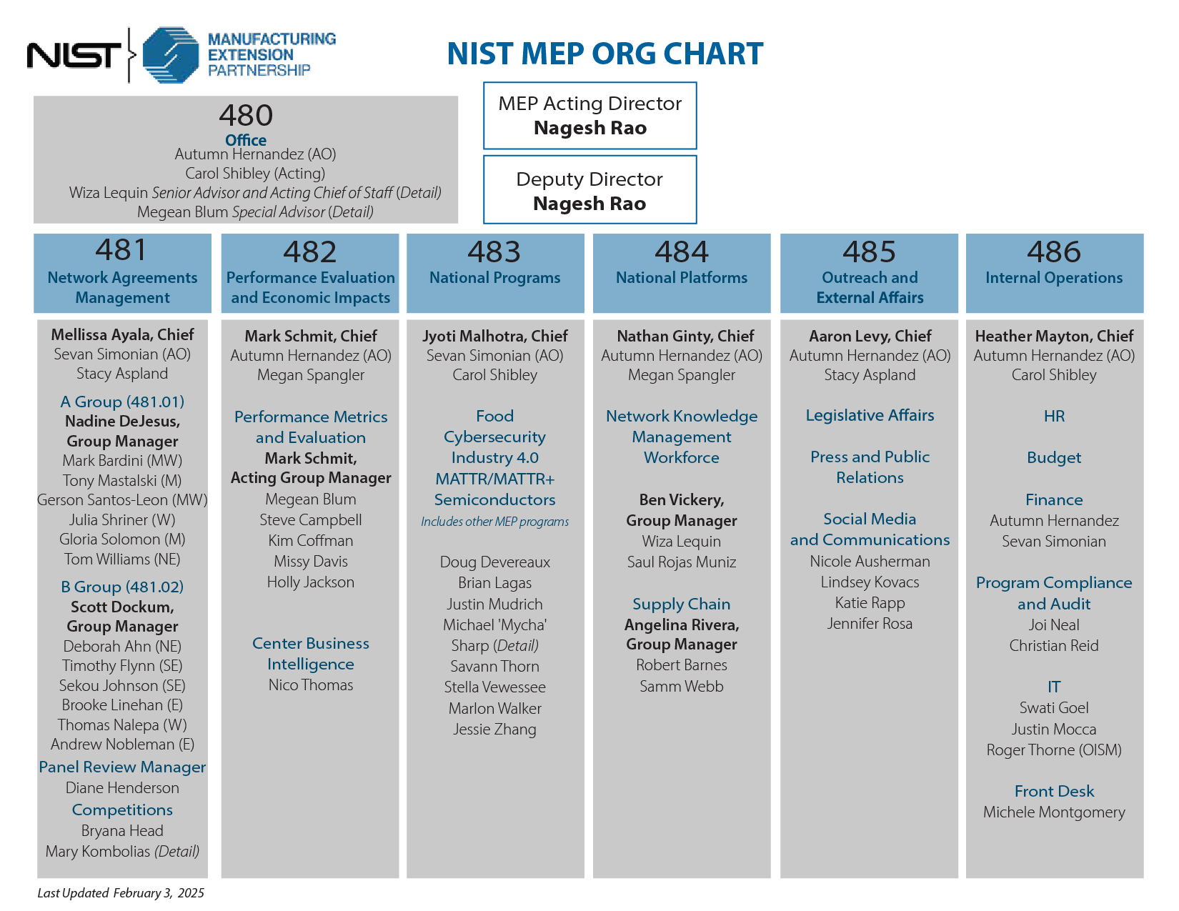 nist mep organizational chart