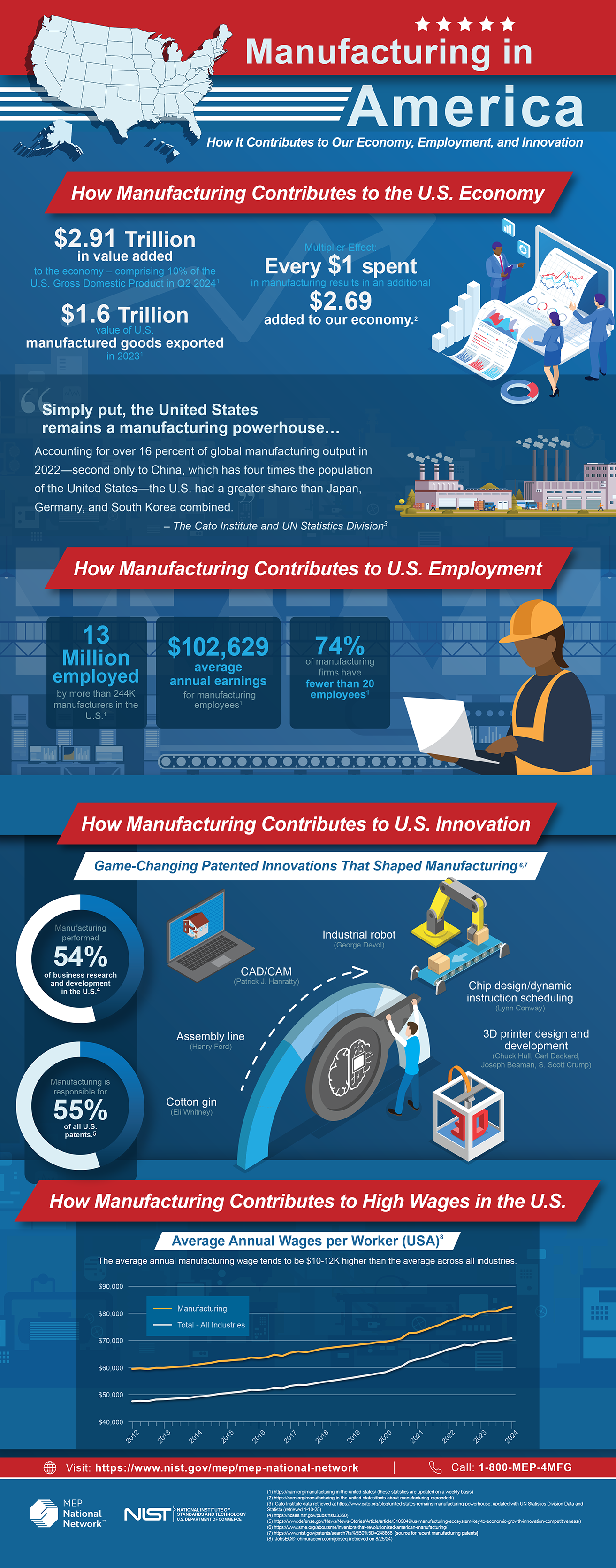 infographic about manufacturing in america with data and illustrations