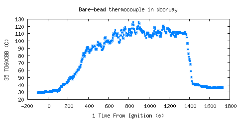 Bare-bead thermocouple in doorway (TD60CBB )