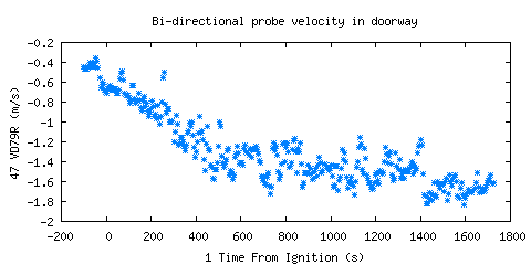 Bi-directional probe velocity in doorway (VD79R )