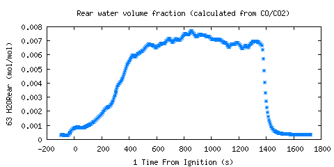 Rear water volume fraction (calculated from CO/CO2) (H2ORear )