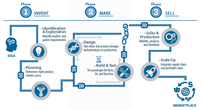 reference definition form web  commercialization  NIST 01 2.png