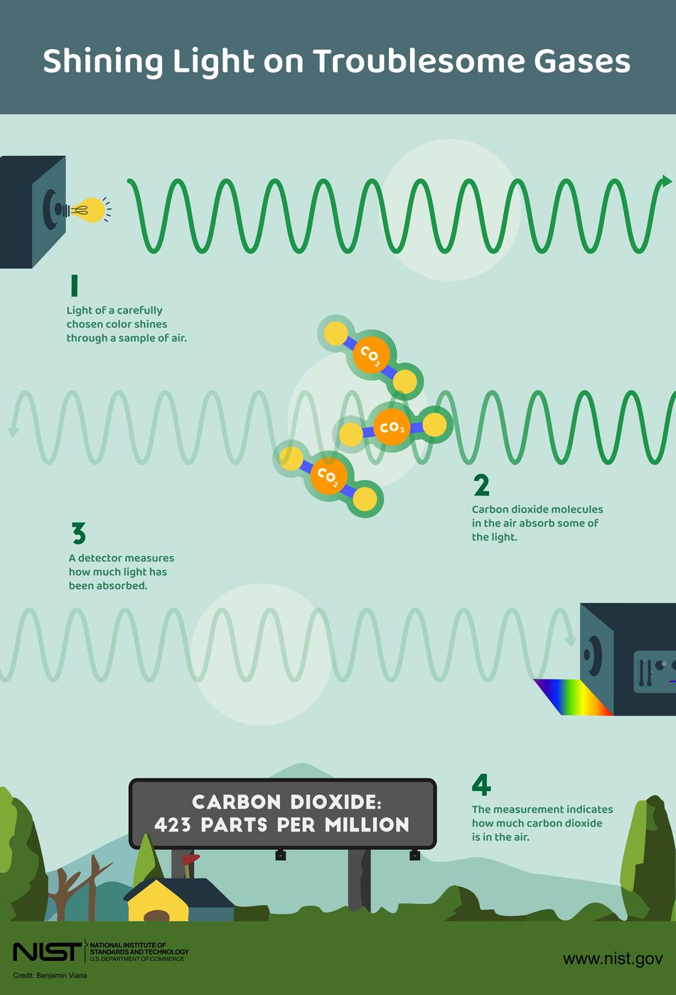 Infographic titled "Shining Light on Troublesome Gases" shows the process of colored light being directed through carbon dioxide molecules with a detector measuring how much light has been absorbed. 