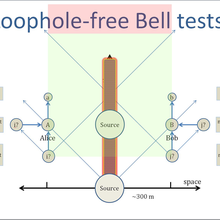 Schematic diagram of loophole-free Bell test