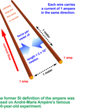 Two brown lines represent wires. A red up arrow shows current flow on one wire. Two blue arrows b/t the wires pointed at each other show force per meter of length.