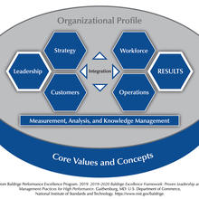 The Baldrige Criteria for Performance Excellence Overview consists of the six categories (Organizational Profile, Leadership, Strategy, Customers, Measurement, Analysis, and Knowledge Management, Workforce, Operations, and Results).