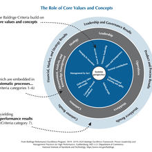 2019-2020 Baldrige Framework Role of Core Values and Concepts JPEG Download