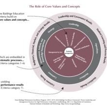 2019-2020 Baldrige Education Framework Role of Core Values and Concepts PNG Download