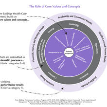2019-2020 Baldrige Health Care Framework Role of Core Values and Concepts JPEG Download