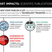 Infographic showing details from the text about NIST publications.
