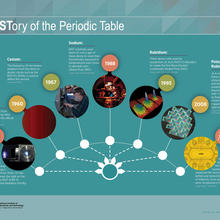 NIST's contributions to the periodic table