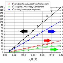 Line plot of Anisotropy versus factor H