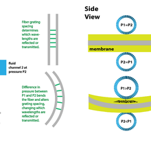 Blue and green diagrams show the top and side view of the optofluidic flow meter.