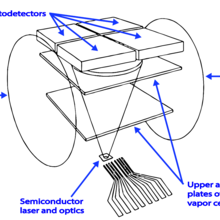 Schematic of magnetometer/gyroscope shows layers with photodetectors on top and laser at bottom.