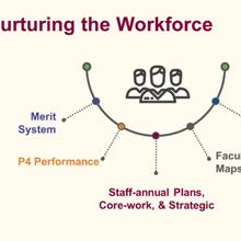 Howard Community College Nurturing the Workforce slide - showing a half circle around a workforce image highlighting links to Merit System, P4 Performance, Staff-annual Plans, Core-work, & Strategic, Faculty Maps, and 360-Feedback.