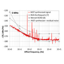 5 MHz Graph of phase noise vs. offset frequency showing NIST synthesized signal, Wenzel OXCO, and BVA oscilloquartz.