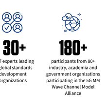 200+ NIST staff and associates in the Communications Technology Laboratory // 30+ NIST experts leading global standards development organizations // 180+ participants from 80+ industry, academia and government organizations led by NIST in the 5G mmWave Channel Model Alliance // 320+ technical publications in advanced radio frequency electromagnetics and advanced wireless since 2015