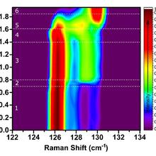This graphic shows a false color contour map of the Raman intensity vs. magnetic field and shift frequency for 10-layer CrI3. 