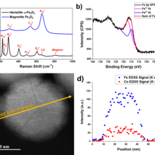 Representative chemical and structural characterization of MNPs using various spectroscopies.