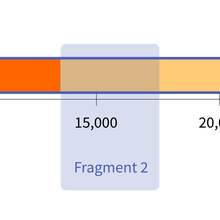 A horizontal rectangle representing the SARS-CoV-2 genome and two blue, transparent rectangles superimposed on it, representing the size and location of the synthetic RNA fragments from NIST.