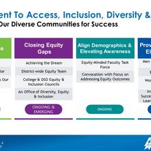 Commitment to Access, Inclusion, Diversity, and Equity - Empowering Our Diverse Communities for Success. Showing categories and status for Policies and Plans (Established), Closing Equity Gaps (Ongoing and Emerging), Align Demographics and Elevating Awareness (Ongoing) and Providing Support and Elevating Voices (Ongoing).