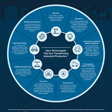 The Emergence of Digital Manufacturing Infographic