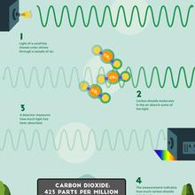 Infographic titled "Shining Light on Troublesome Gases" shows the process of colored light being directed through carbon dioxide molecules with a detector measuring how much light has been absorbed. 