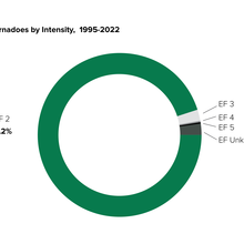 A pie chart titled “US. Tornadoes by Intensity, 1995-2022.” The chart shows that 95.2% of tornadoes are EF0 to EF2, while much smaller slivers of the chart are EF3, 4, 5, and Unknown.