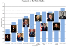 Presidents And Measurements | NIST