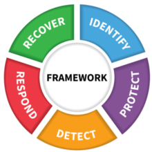 Identify, Protect, Detect, Respond, Recover