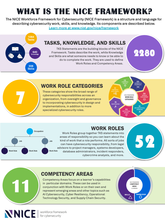 NICE Framework Components Poster